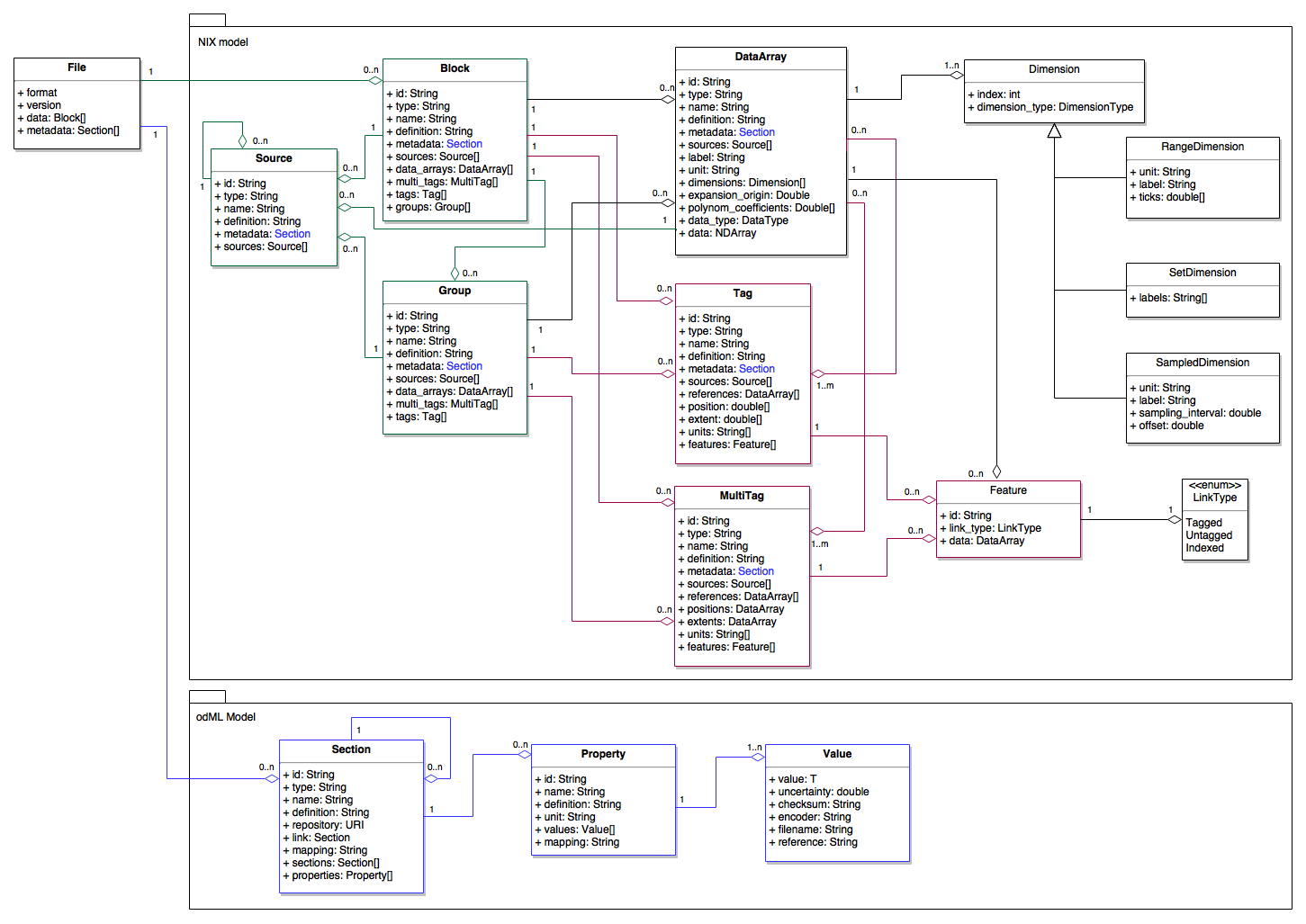 Data Model NIX v1.3.2