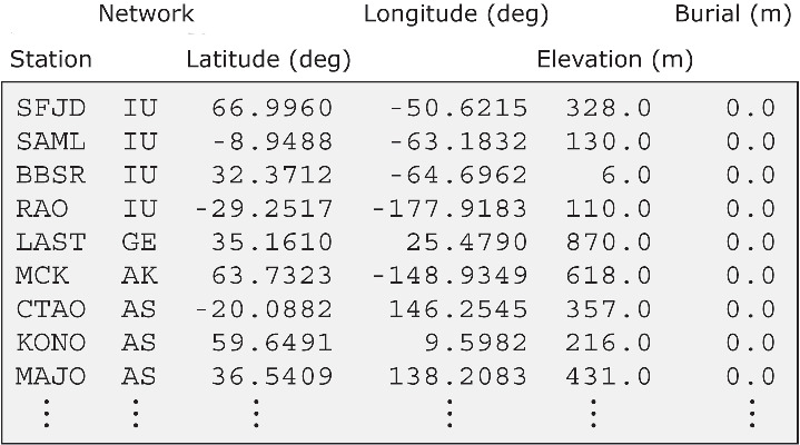 Sample STATIONS file. Station latitude and longitude should be provided in geographical coordinates. The width of the station label should be no more than 32 characters (see MAX_LENGTH_STATION_NAME in the constants.h file), and the network label should be no more than 8 characters (see MAX_LENGTH_NETWORK_NAME in the constants.h file).