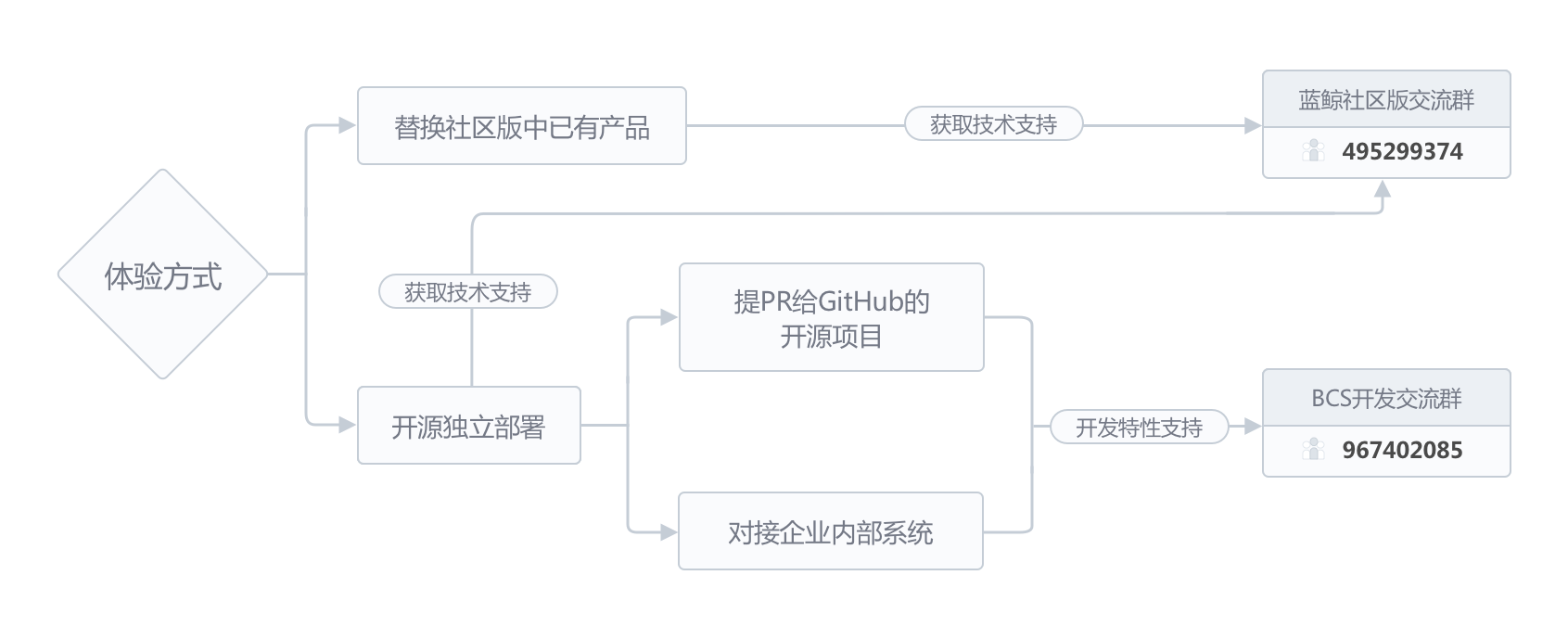 如何体验