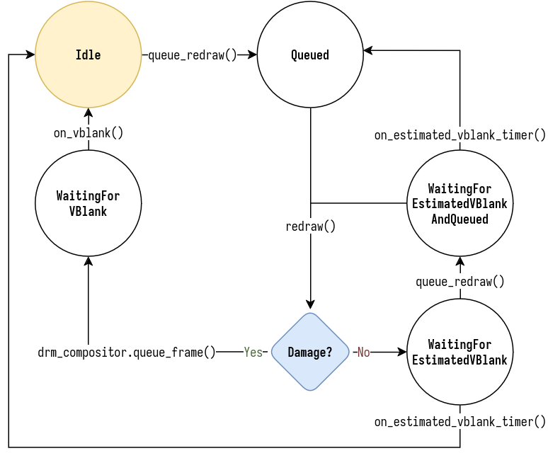 RedrawState state transition diagram