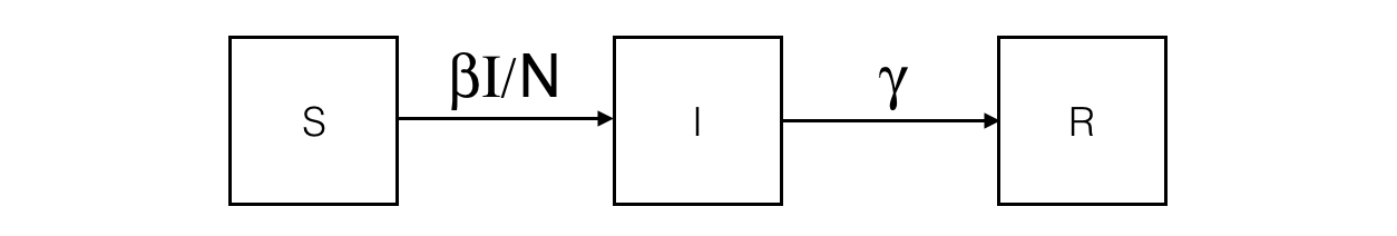 SIR compartment representation.