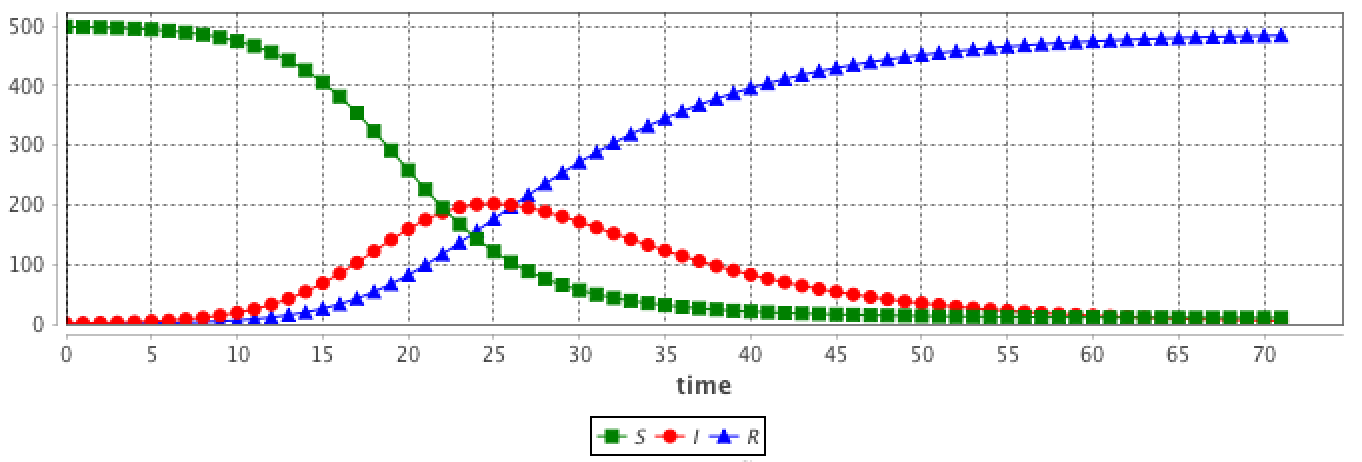 Plot of SIR system integration.