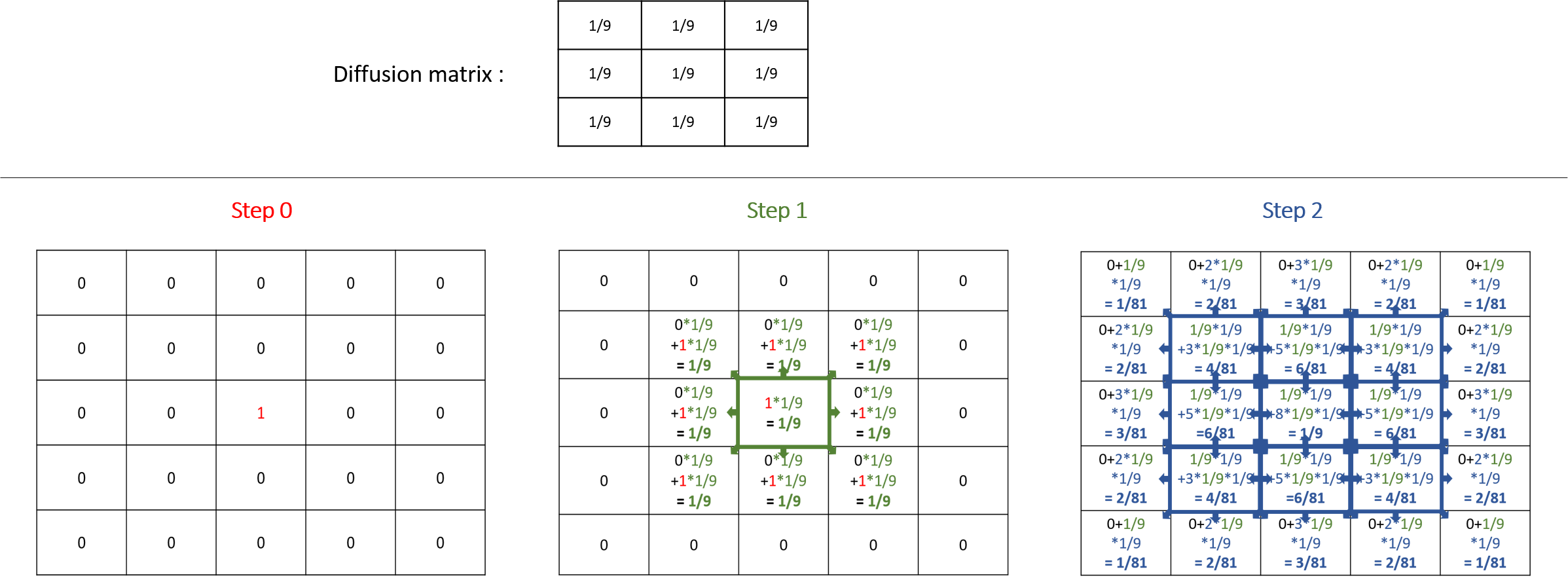 Illustration of the computation under a diffusion propagation.