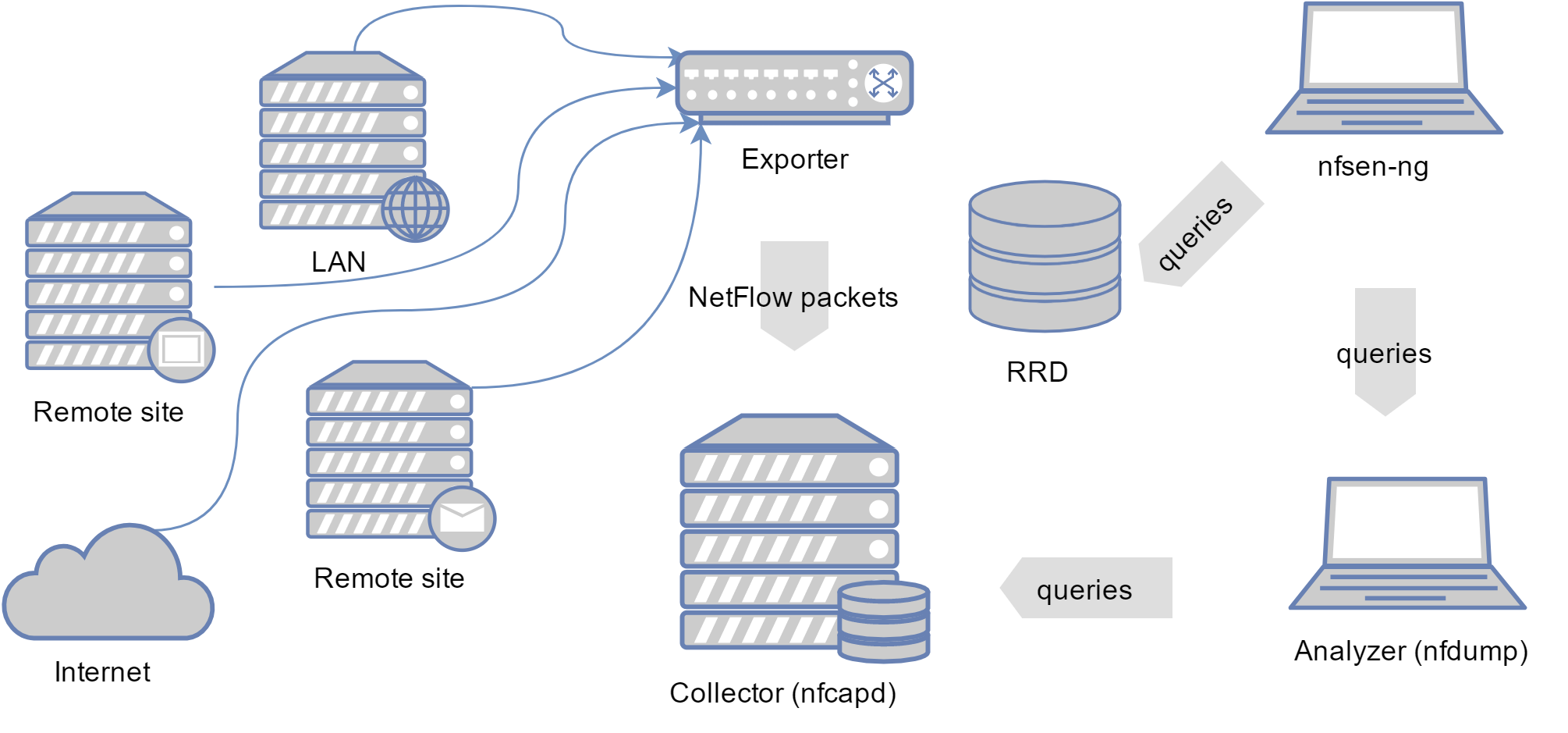 nfsen-ng architecture