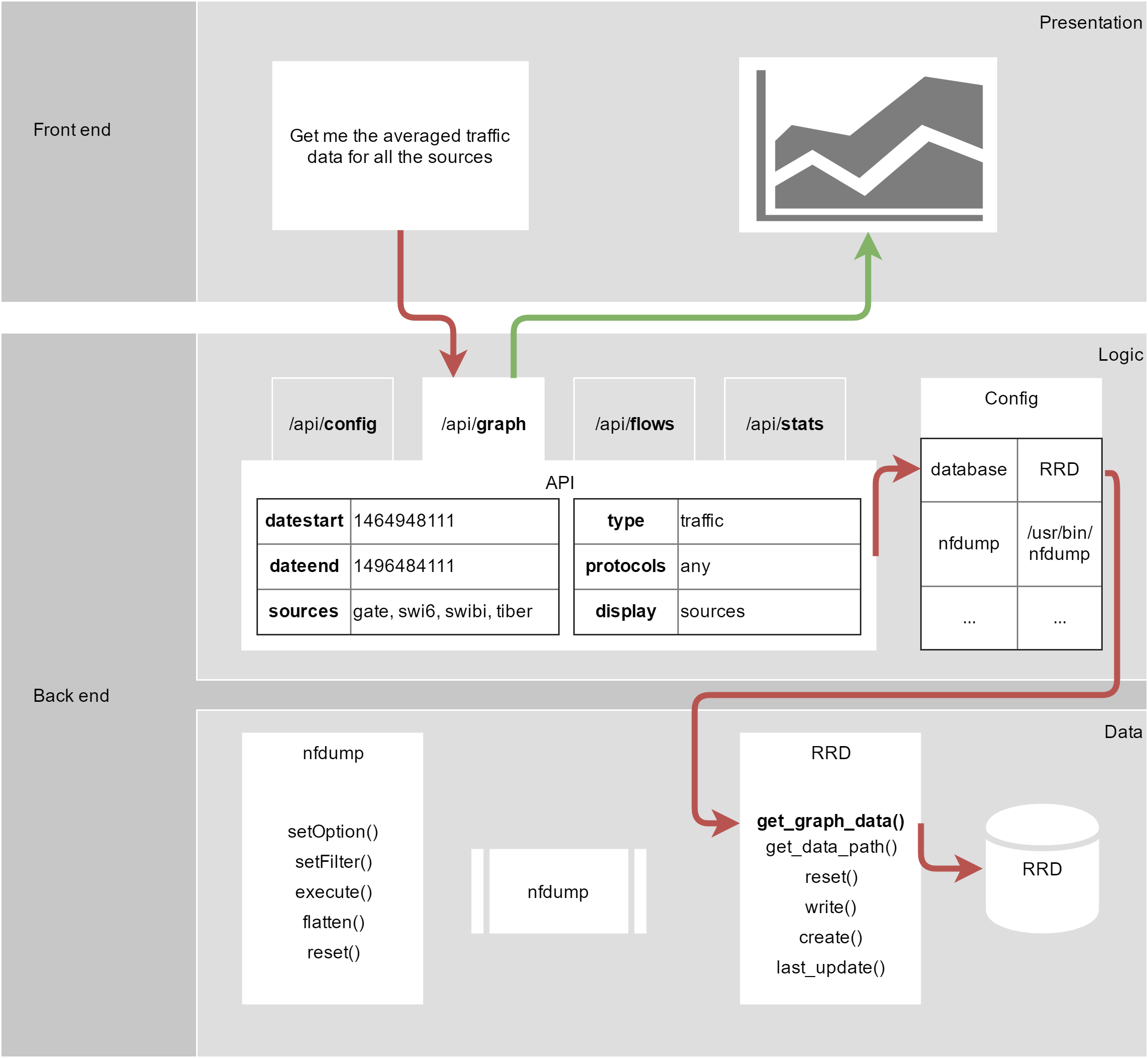 Architecture overview showing actions from the frontend to display a graph