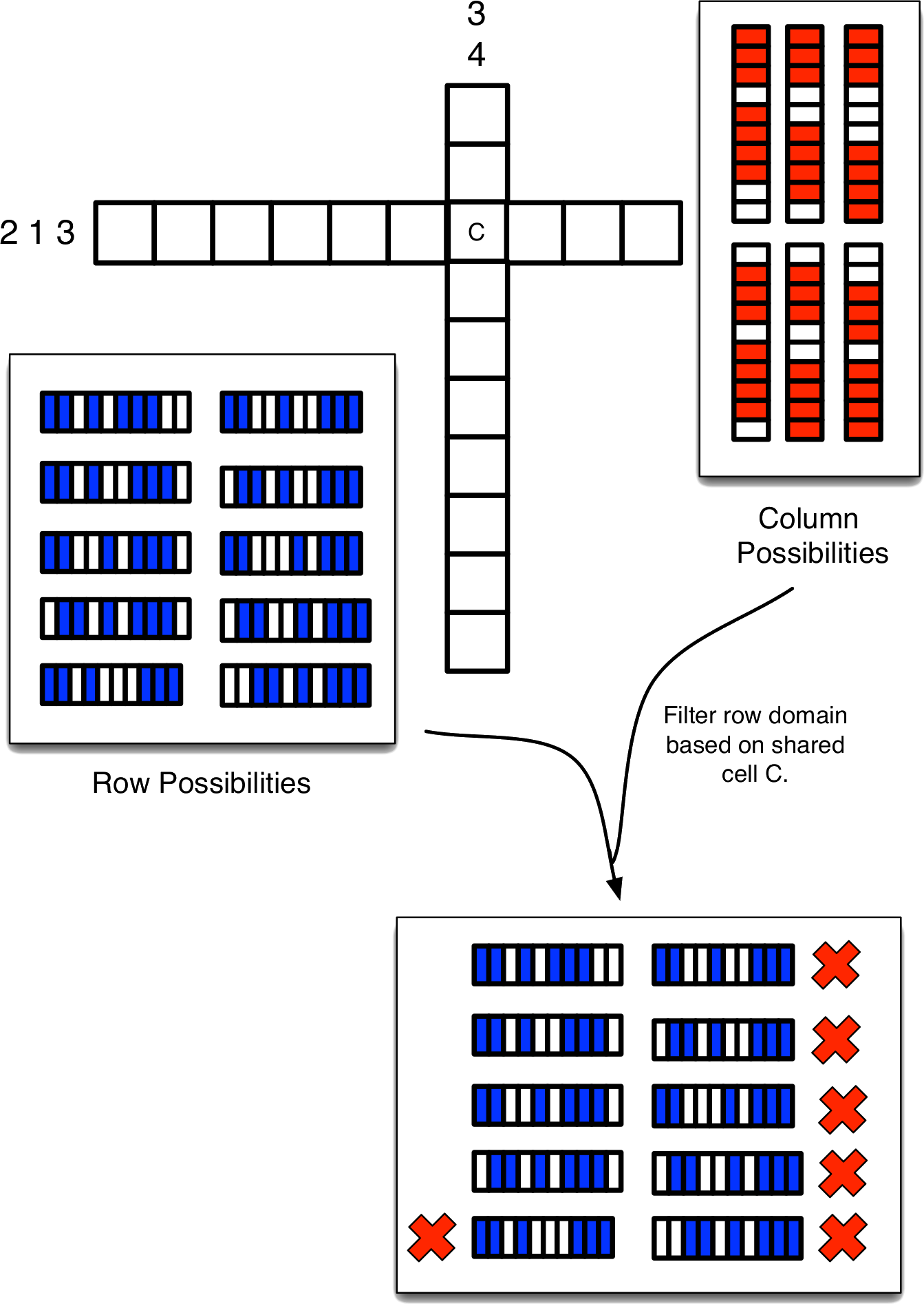 When each variable is an entire row or column, and the domains are all possible fill patterns of the row or column (that are compatible with the segment clues), then the shared cell between a row and column provides the basis for domain filtering.