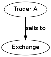 Related to exchange